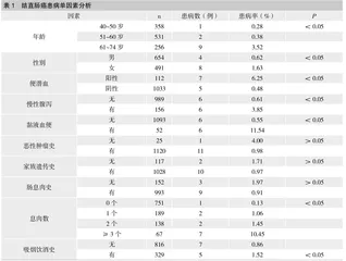 2018~2020年某医院农村居民结直肠癌患病影响因素分析