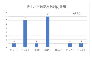 盐城市某小学一起水痘暴发调查分析