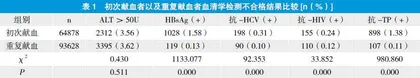 初次献血者与重复献血者血液酶联免疫、核酸检测结果分析