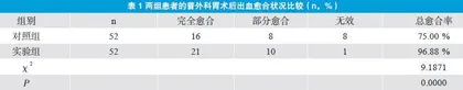 普外科胃术后出血的临床治疗对策