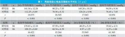 探讨动态心电血压指标与高血压患者颈动脉阻力指数与搏动指数的相关性
