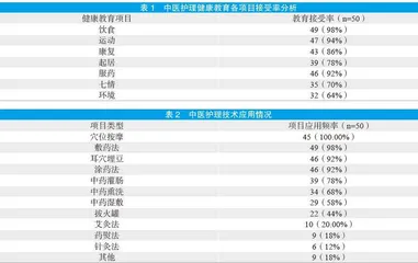 中医护理健康教育与中医护理技术应用情况调查与建议