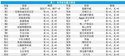 新生儿缺氧缺血性脑病的调查与危险原因logistic多元回归分析