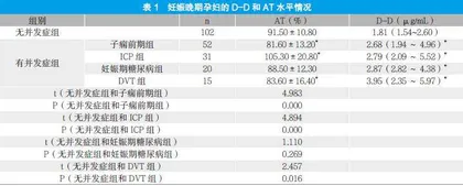 抗凝血酶联合D-二聚体诊断孕晚期妊娠并发症临床价值