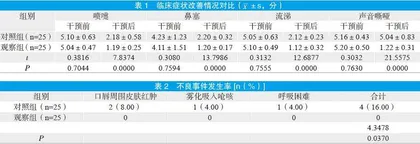 小儿上呼吸道感染雾化治疗应用护理干预的效果观察