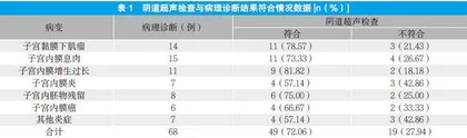 宫腔镜检查诊断异常子宫出血的临床价值