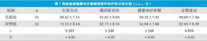 冠心病患者中采用综合性健康教育后的治疗依从性情况分析