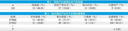 导致剖宫产率上升的人为因素分析及助产护理对策