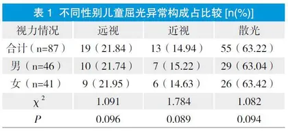 入托儿童视力筛查结果及视力异常影响因素分析