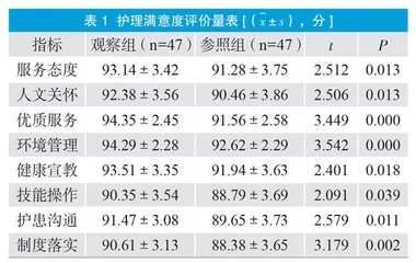 冠心病患者介入治疗中进行循证护理干预对患者病情改善及并发症率降低的效果观察