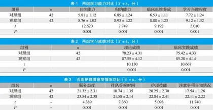 PDCA循环法联合分层次护理教学在肿瘤内科教学中的效果及护理技能评分影响