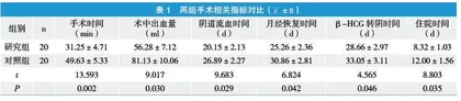 清宫术前行双侧子宫动脉化疗栓塞术治疗剖宫产子宫瘢痕妊娠效果