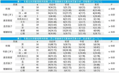 冬奥会封闭管理期间保障人员心理应激状况及影响因素研究