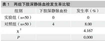 产后全面护理预防产妇剖宫产下肢深静脉血栓的有效性观察