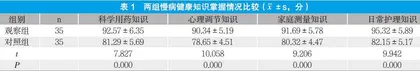 慢性病自我管理模式对相关行为的影响
