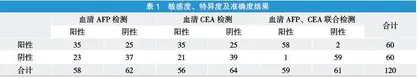 血清AFP、CEA与肝癌患者临床病理分期的关系