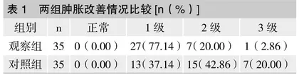 综合护理干预对四肢骨折术后肢体肿胀患者康复效果的影响观察