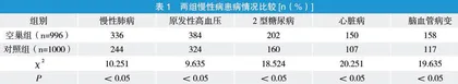 城市空巢老人慢性病患病状况及保健知识分析