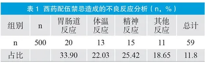 西药联合使用出现药物不良反应的原因分析