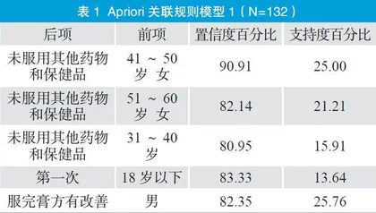 膏方中药材与服用后的改善情况关联性分析