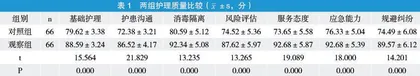 急诊分诊风险管理对急诊科护理质量的影响观察