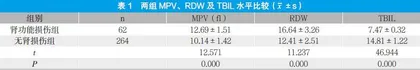 MPV、RDW及TBIL在2型糖尿病患者早期肾功能损伤中的诊断价值研究