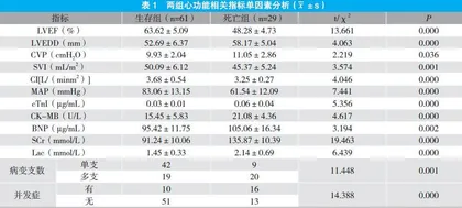 IABP辅助循环救治急性心肌梗死术后并发心源性休克患者的效果研究
