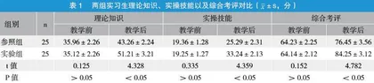 BOPPPS教学模式在泌尿外科临床护理教学的应用