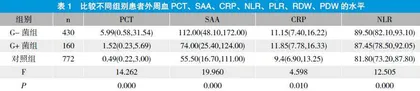 PCT、SAA、CRP、NLR、PLR、RDW、PDW在血流感染的诊断价值
