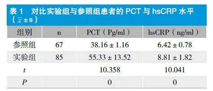 基于血清超敏C-反应蛋白和降钙素原对胎膜早破患者宫内感染的预测价值