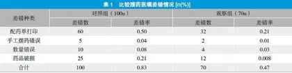 风险管理在自动摆药机调剂中的应用及体会