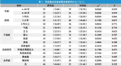 高血压患者社区综合护理干预的价值