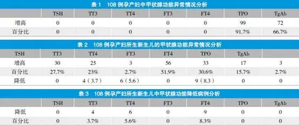 孕产妇TPOAb和TgAb增高对分娩新生儿甲状腺功能疾病的研究
