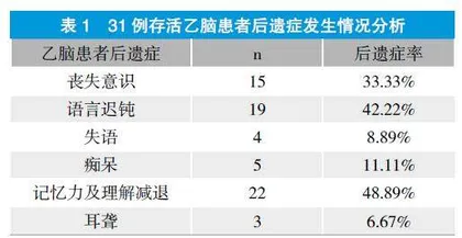 宁夏平罗县2018年45例乙脑病例临床转归调查分析