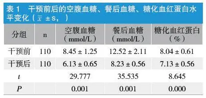 糖尿病患者110例体检情况及社区干预的探讨