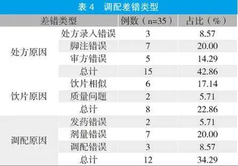 医院中药房中药饮片常见调配差错分析与应对措施