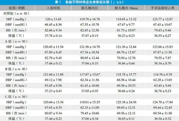 不同剂量右美托咪定对剖宫产术患者椎管内麻醉后寒战的效果影响