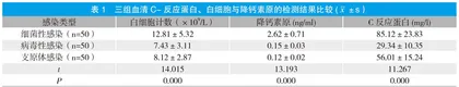 血清C-反应蛋白、白细胞与降钙素原联合检测在儿童呼吸道感染中的诊断效果