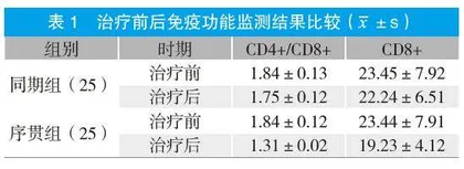 不可手术局部晚期非小细胞肺癌治疗中应用放化疗对PFS及OS的影响研究
