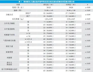 新生儿重症监护室新生儿呼吸机相关肺炎的高危因素分析
