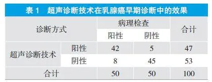 分析超声诊断技术在乳腺癌早期诊断中的效果