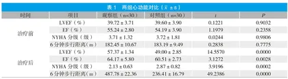 急诊内科治疗老年重症心力衰竭临床疗效分析