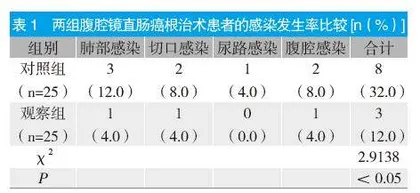 优质手术室护理对腹腔镜直肠癌根治术患者术后康复及感染发生率的影响