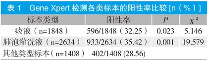 Gene Xpert MTB/RIF Ultra检测各类标本的阳性率统计分析