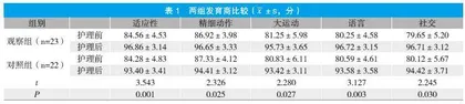 儿童保健护理联合发育支持护理对儿童成长发育的干预作用