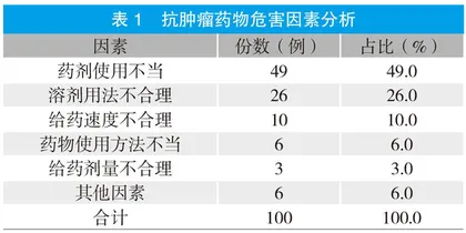 静脉配置中心抗肿瘤药物的常见危害及防护对策
