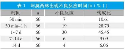 阿莫西林临床不良反应与药学分析