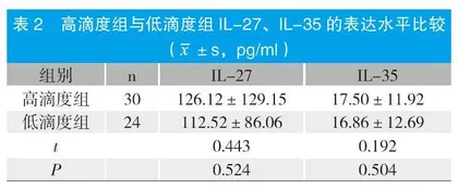 梅毒患者血浆中IL-27和IL-35水平变化及其临床意义