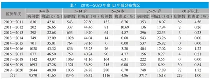 晋城市2010—2020年度流行性感冒监测数据分析