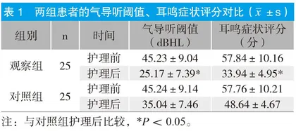 预见性告知护理在突发性耳聋伴耳鸣患者护理中的应用研究